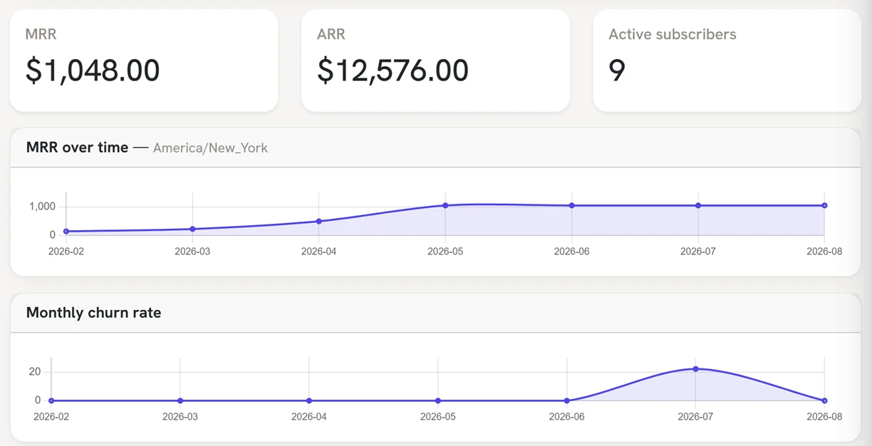 Recurring revenue, active members and monthly trends